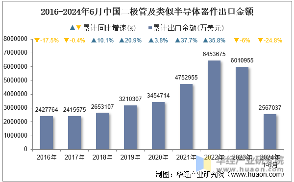 2016-2024年6月中国二极管及类似半导体器件出口金额