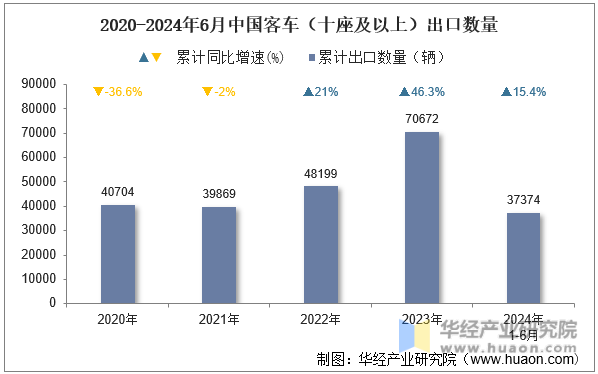 2020-2024年6月中国客车（十座及以上）出口数量