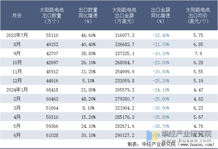 2023-2024年6月中国太阳能电池出口情况统计表