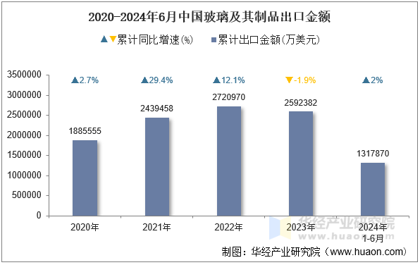 2020-2024年6月中国玻璃及其制品出口金额