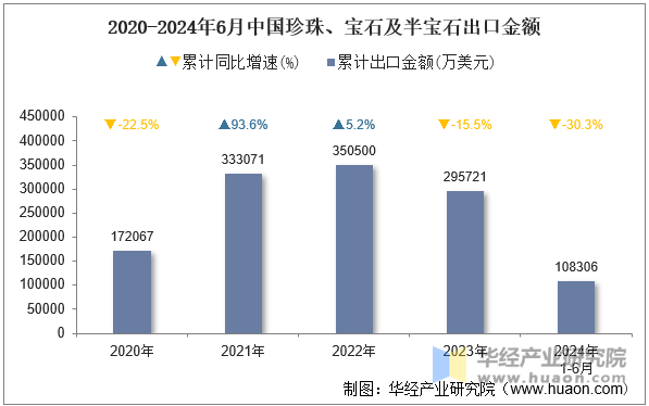 2020-2024年6月中国珍珠、宝石及半宝石出口金额