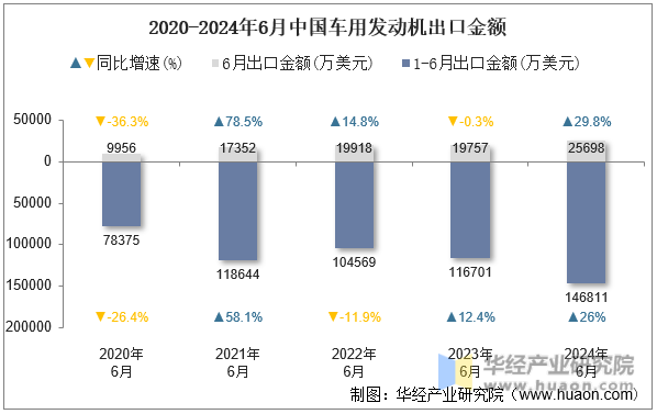 2020-2024年6月中国车用发动机出口金额