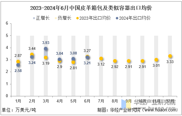 2023-2024年6月中国皮革箱包及类似容器出口均价