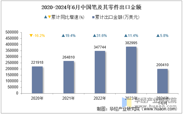 2020-2024年6月中国笔及其零件出口金额