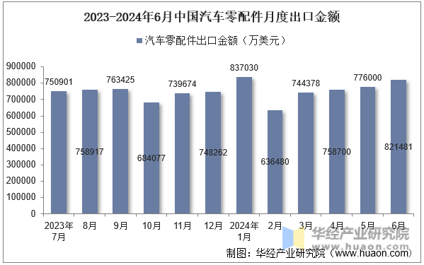 2023-2024年6月中国汽车零配件月度出口金额
