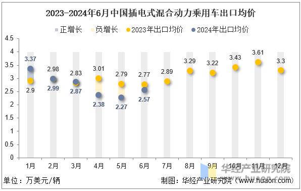 2023-2024年6月中国插电式混合动力乘用车出口均价
