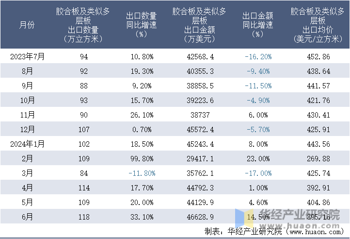 2023-2024年6月中国胶合板及类似多层板出口情况统计表