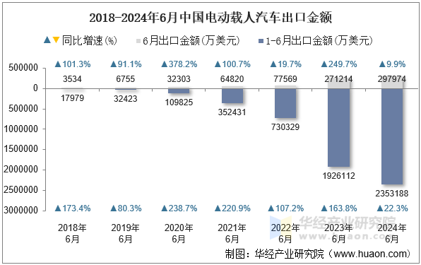 2018-2024年6月中国电动载人汽车出口金额