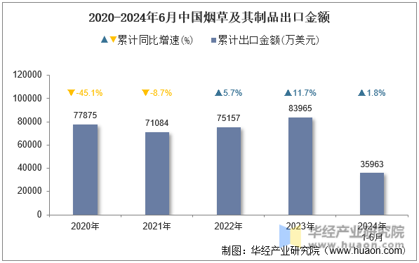 2020-2024年6月中国烟草及其制品出口金额