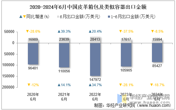 2020-2024年6月中国皮革箱包及类似容器出口金额