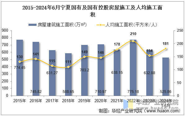 2015-2024年6月宁夏国有及国有控股房屋施工及人均施工面积