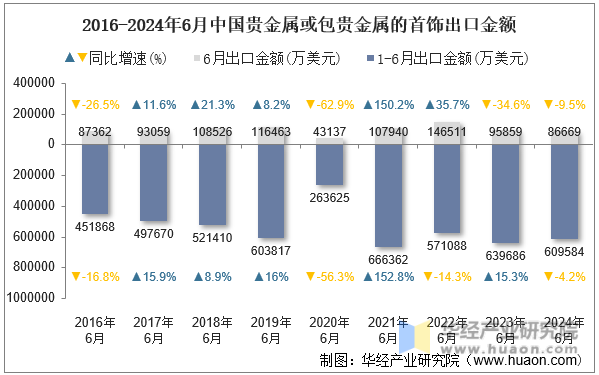 2016-2024年6月中国贵金属或包贵金属的首饰出口金额