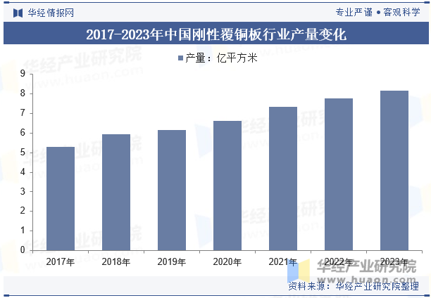 2017-2023年中国刚性覆铜板行业产量变化