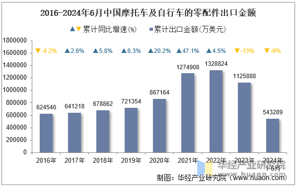 2016-2024年6月中国摩托车及自行车的零配件出口金额