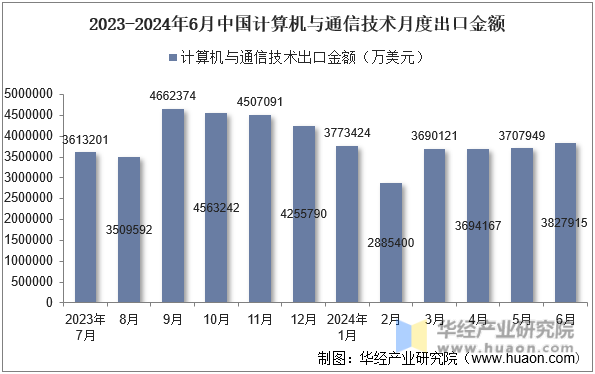 2023-2024年6月中国计算机与通信技术月度出口金额