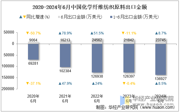 2020-2024年6月中国化学纤维纺织原料出口金额