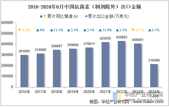 2016-2024年6月中国抗菌素（制剂除外）出口金额