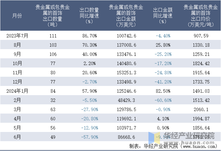 2023-2024年6月中国贵金属或包贵金属的首饰出口情况统计表