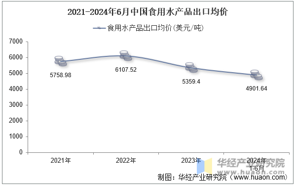 2021-2024年6月中国食用水产品出口均价