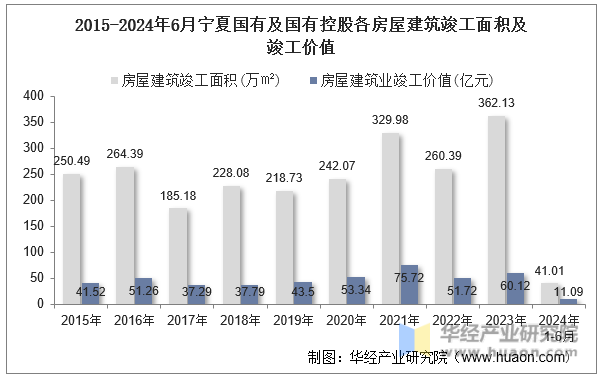 2015-2024年6月宁夏国有及国有控股各房屋建筑竣工面积及竣工价值