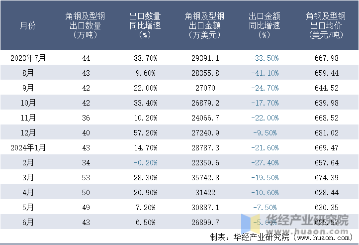 2023-2024年6月中国角钢及型钢出口情况统计表