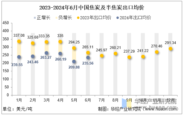 2023-2024年6月中国焦炭及半焦炭出口均价