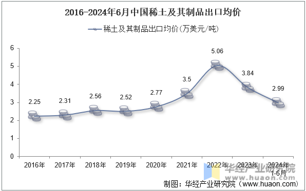 2016-2024年6月中国稀土及其制品出口均价