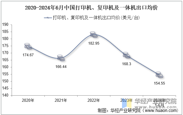 2020-2024年6月中国打印机、复印机及一体机出口均价