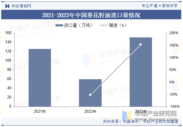 2021-2023年中国葵花籽油进口量情况