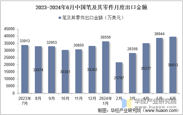 2023-2024年6月中国笔及其零件月度出口金额