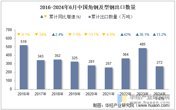 2016-2024年6月中国角钢及型钢出口数量