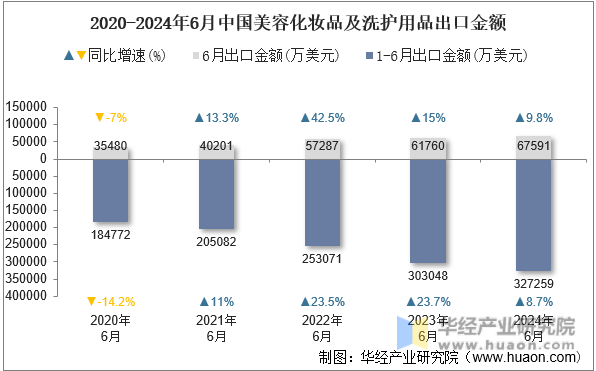 2020-2024年6月中国美容化妆品及洗护用品出口金额