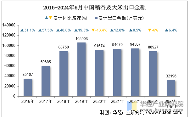 2016-2024年6月中国稻谷及大米出口金额