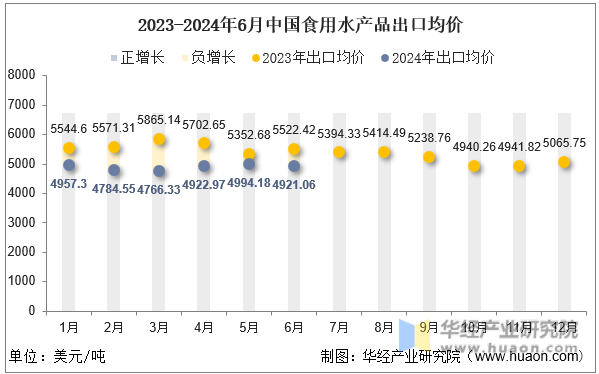 2023-2024年6月中国食用水产品出口均价