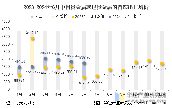 2023-2024年6月中国贵金属或包贵金属的首饰出口均价