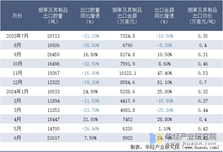 2023-2024年6月中国烟草及其制品出口情况统计表
