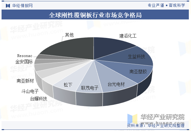 全球刚性覆铜板行业市场竞争格局