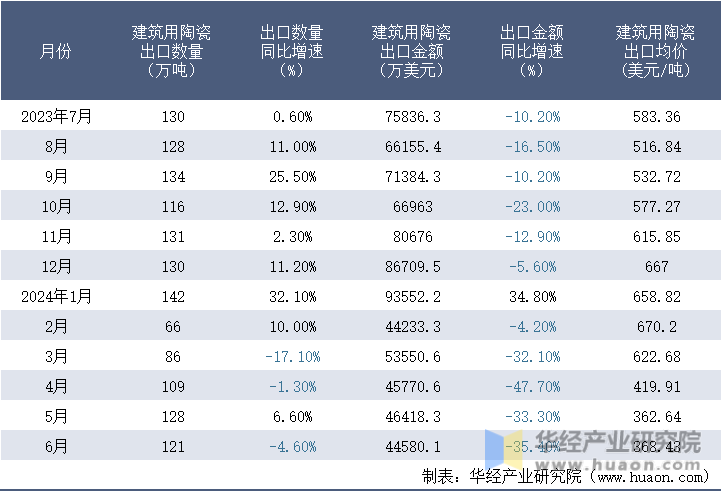 2023-2024年6月中国建筑用陶瓷出口情况统计表