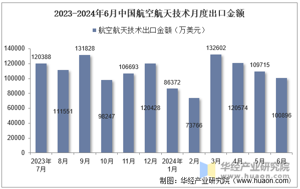 2023-2024年6月中国航空航天技术月度出口金额
