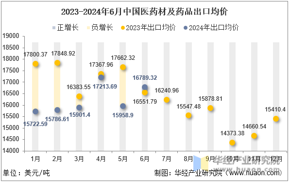 2023-2024年6月中国医药材及药品出口均价