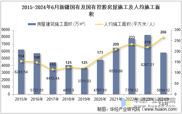 2015-2024年6月新疆国有及国有控股房屋施工及人均施工面积