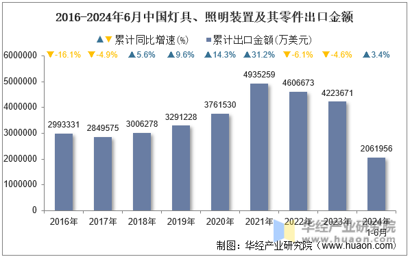 2016-2024年6月中国灯具、照明装置及其零件出口金额