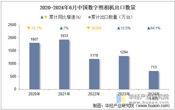 2020-2024年6月中国数字照相机出口数量