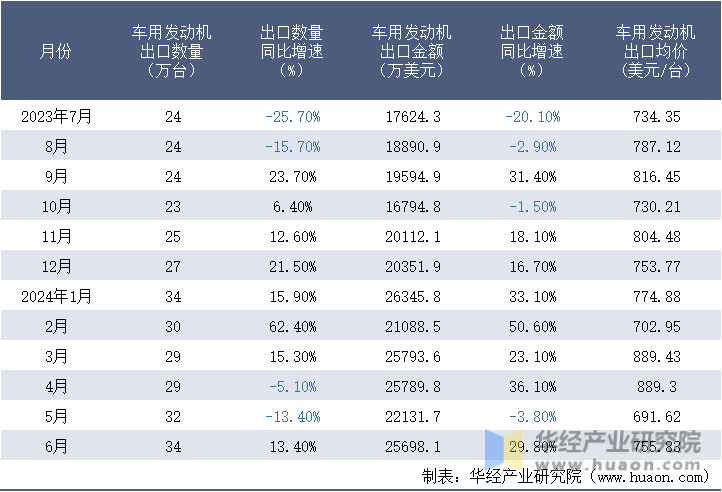 2023-2024年6月中国车用发动机出口情况统计表
