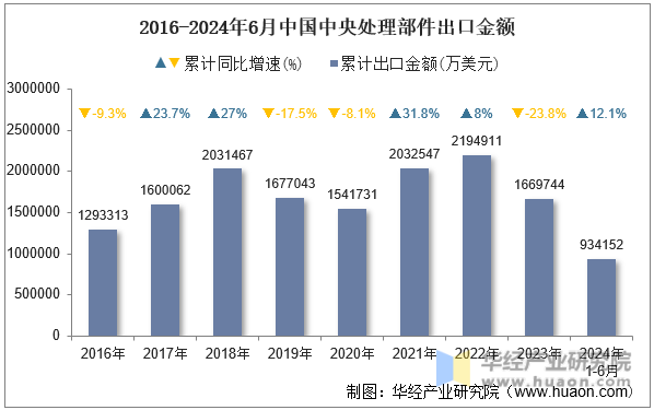 2016-2024年6月中国中央处理部件出口金额