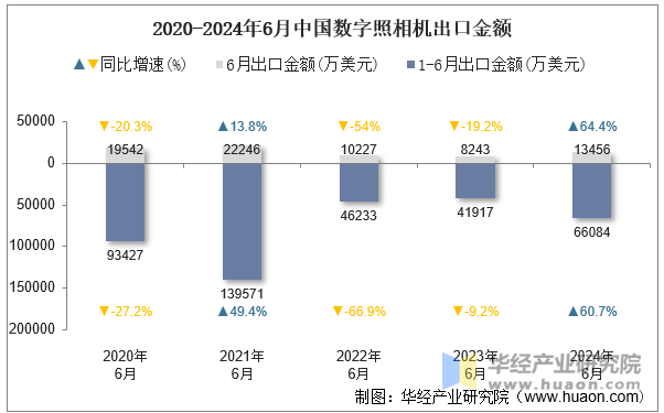 2020-2024年6月中国数字照相机出口金额