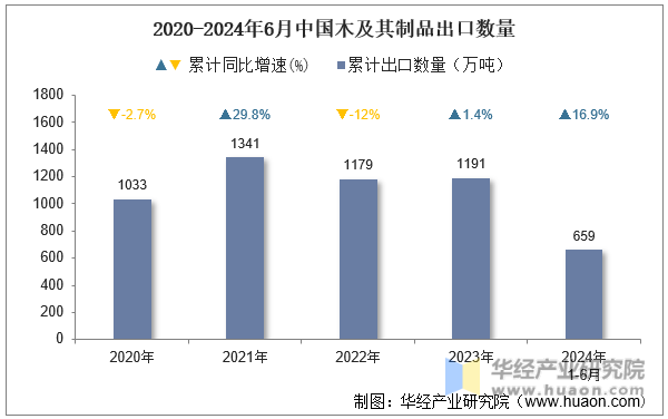 2020-2024年6月中国木及其制品出口数量
