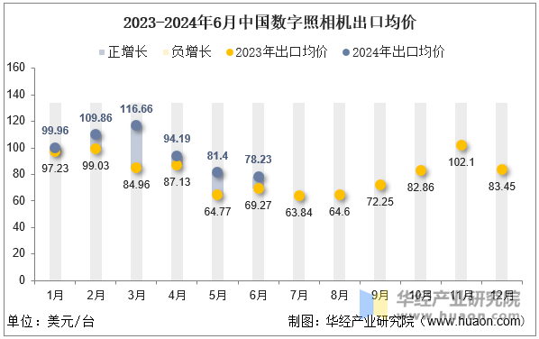 2023-2024年6月中国数字照相机出口均价