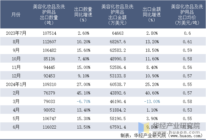 2023-2024年6月中国美容化妆品及洗护用品出口情况统计表
