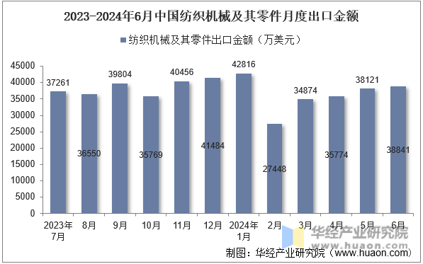 2023-2024年6月中国纺织机械及其零件月度出口金额